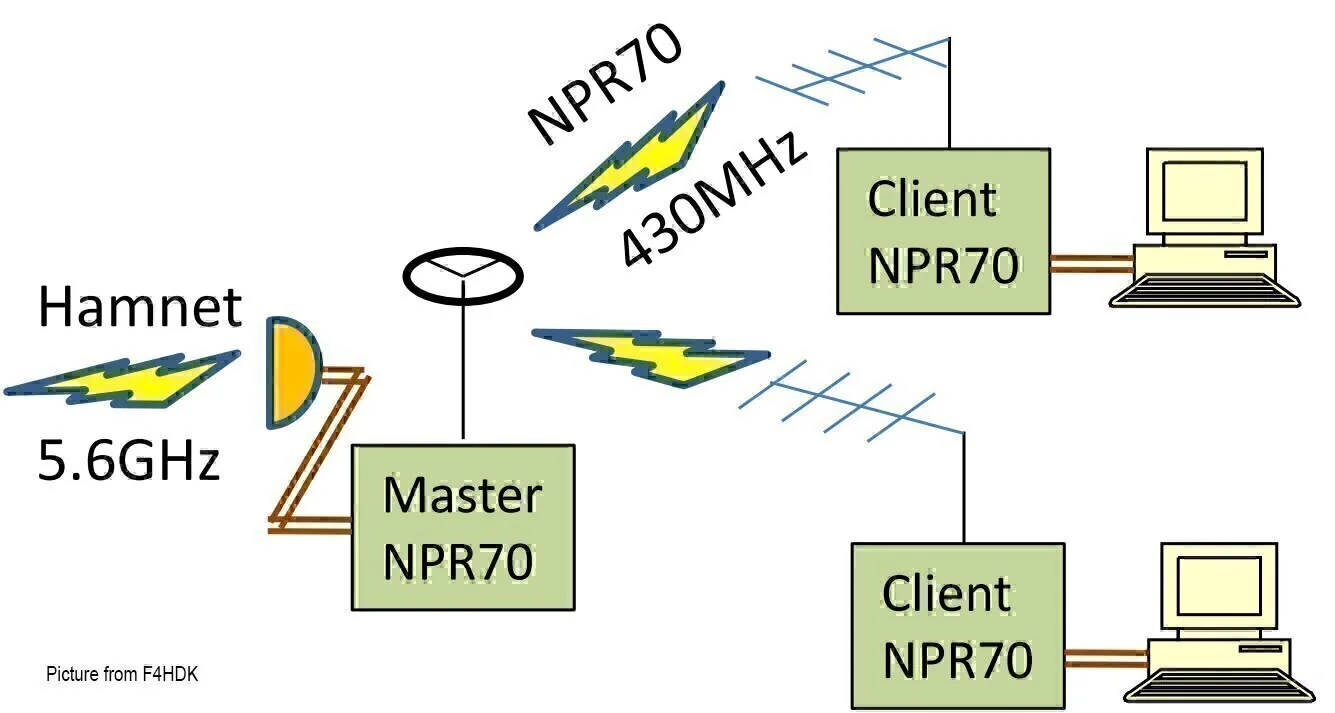 NPR-70 modem