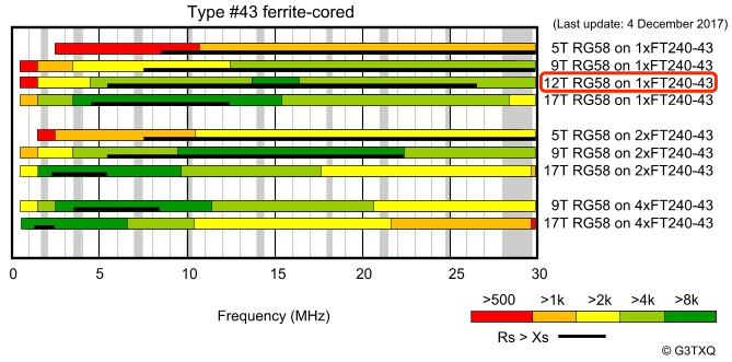 FT-240-43 ferrite choke balun impedance measurement chart G3TXQ
